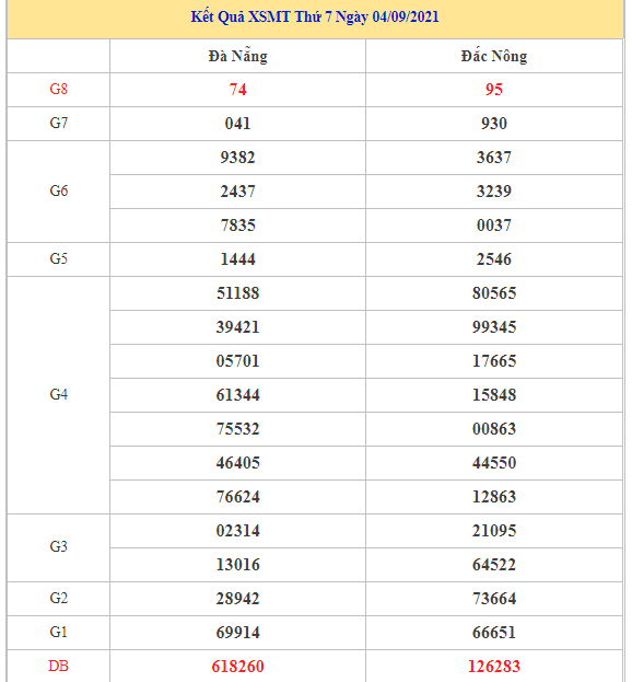 Soi cầu XSMT chuẩn xác thứ 7 ngày 11/9/2021