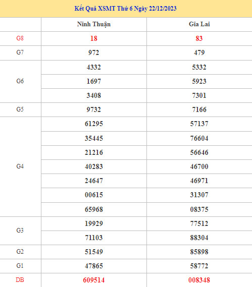 Thống kê XSMT chuẩn xác thứ 6 ngày 29/12/2023