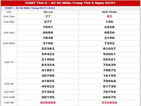 Thống kê kết quả xổ số Miền Trung ngày 12/1/2024 thứ 6