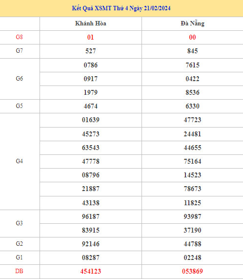 Thống kê XSMT chính xác ngày 28/2/2024 chuẩn xác dễ ăn