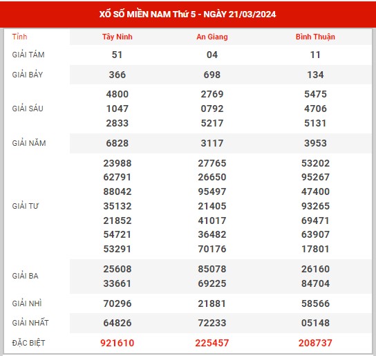 Thống kê XSMN ngày 28/3/2024 - Phân tích KQXS miền Nam thứ 5