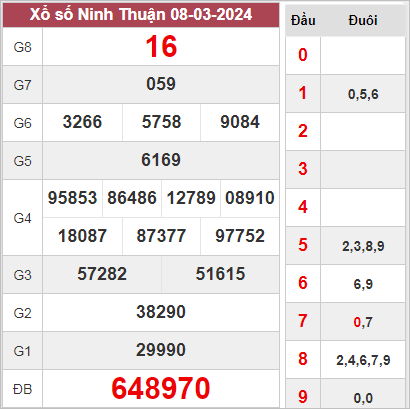 Thống kê XSNT 15-03-2024