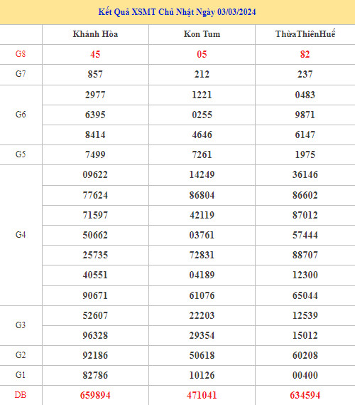 Thống kê XSMT chính xác chủ nhật ngày 10/3/2024