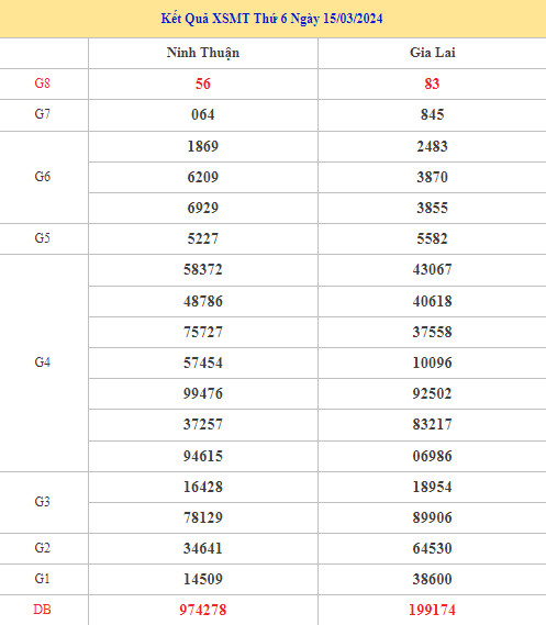 Thống kê XSMT chính xác thứ 6 ngày 22/3/2024 may mắn