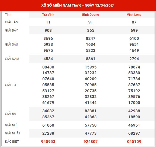 Thống kê XSMN ngày 19/4/2024 - Phân tích đài SXMN thứ 6 hôm nay