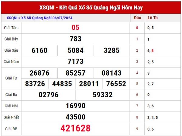 Dự đoán xổ xố Quảng Ngãi ngày 13/7/2024 thứ 7