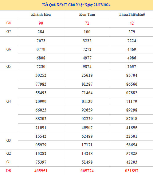 Thống kê XSMT 28/7/2024 nhận định XSMT dễ trúng