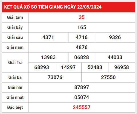 Thống kê nhận định XSTG 29/9/2024 hôm nay chủ nhật