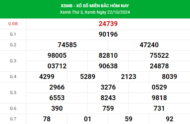 Thống kê nhận định XSMB 24/10/2024 chính xác dễ trúng