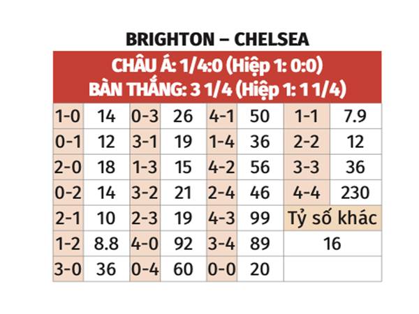 Dự đoán Brighton vs Chelsea