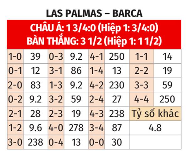 Dự đoán kết quả Las Palmas vs Barcelona