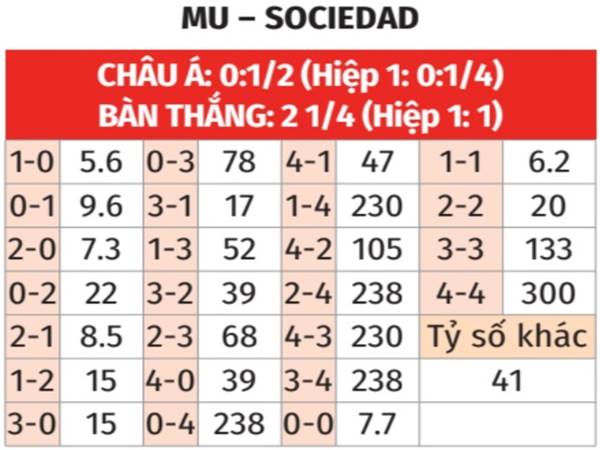 Dự đoán tỷ số MU vs Sociedad, 03h00 ngày 14/3