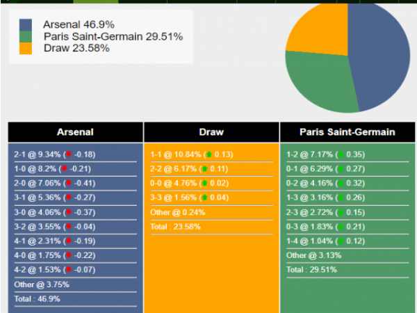 Nhận định số liệu thống kê giữa PSG vs Arsenal, 02h00 ngày 8/5