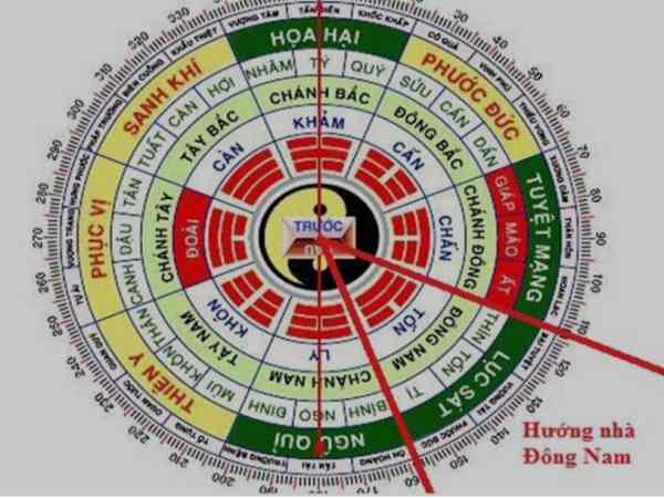 Đặc điểm nhà hướng đông nam