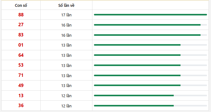 10 con lô xuất hiện nhiều nhất trong 30 lần quay
