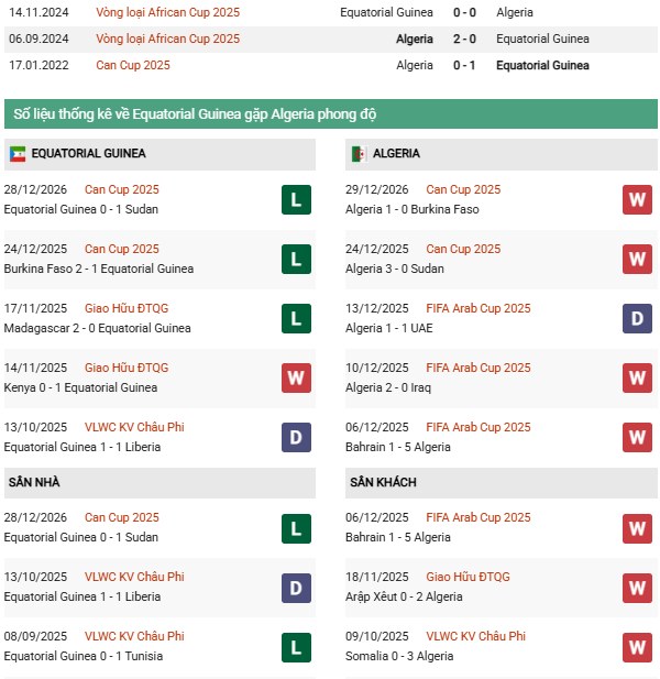 Phân tích phong độ Guinea Xích Đạo vs Algeria