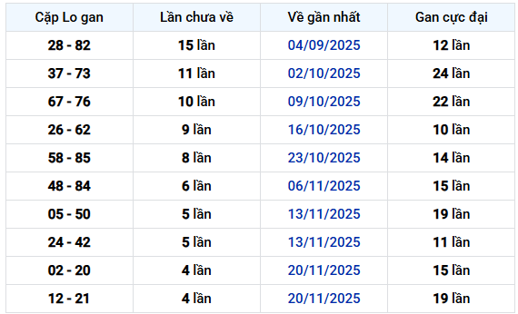 - Thống kê cặp lô khan XSBTH lâu chưa về