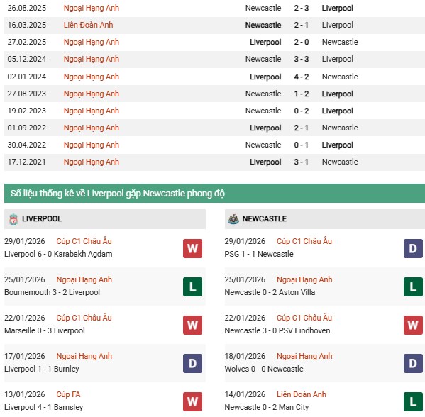 Lịch sử đối đầu nghiêng hẳn về Liverpool
