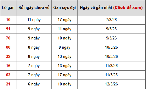 Bảng thống kê lô gan Miền Trung ngày 22/3/2026
