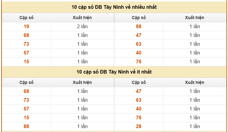 Thống kê giải đặc biệt XS Tây Ninh tính đến 26/3/2026