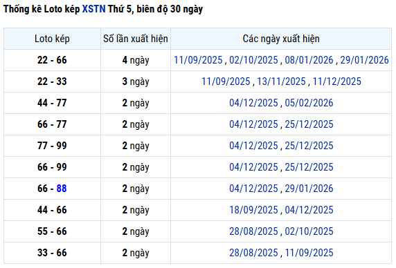 Thống kê lô kép XSTN hôm nay ngày 26/3/2026