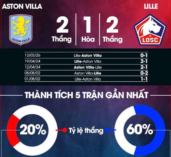 Số liệu thống kê Aston Villa gặp Lille đêm nay