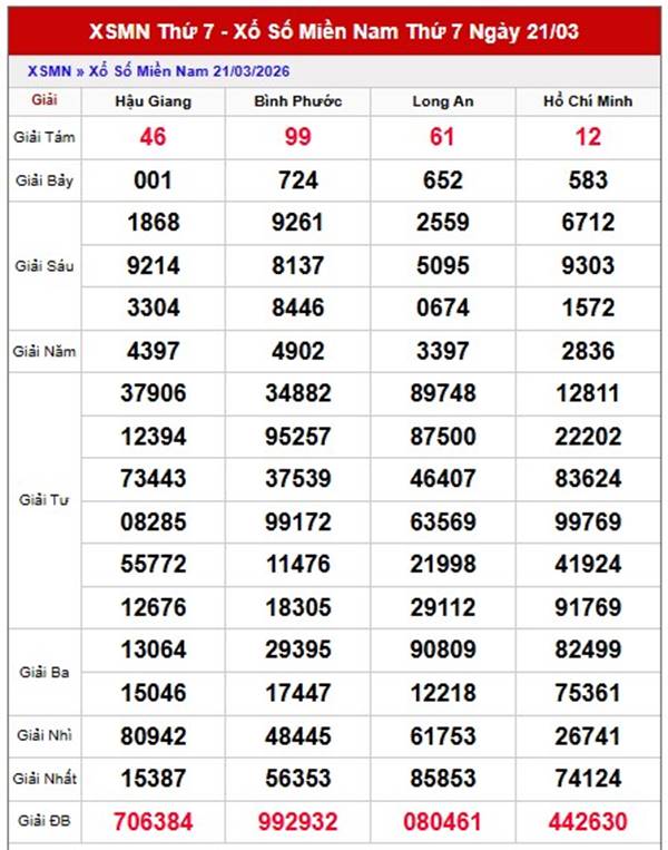 Dự đoán XSMN 28/3/2026 - Soi cầu Miền Nam thứ 7 VIP hôm nay