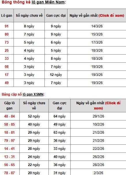 Dự đoán XSMN ngày 25 tháng 3 năm 2026 thứ 4 siêu chuẩn Dự đoán XSMN ngày 25 tháng 3 năm 2026 thứ 4 siêu chuẩn