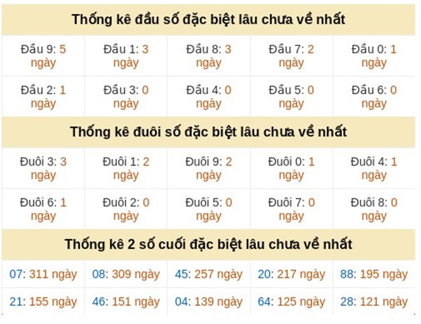 Dự đoán XSMN 28/3/2026 - Soi cầu Miền Nam thứ 7 VIP hôm nay