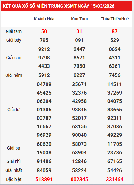Dự đoán XSMT 22/3/2026 - Dự đoán miền Trung chủ nhật thần tài