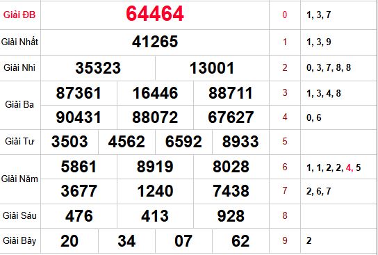 Kết quả xổ số miền bắc lần mở thưởng gần nhất