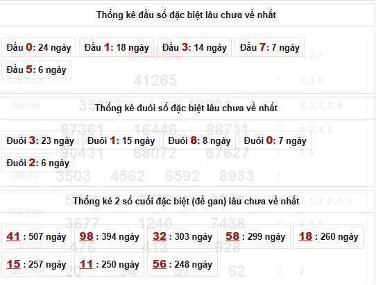 Phân tích, thống kê đầu đuôi giải đặc biệt lâu chưa ra ngày 6/4/2026